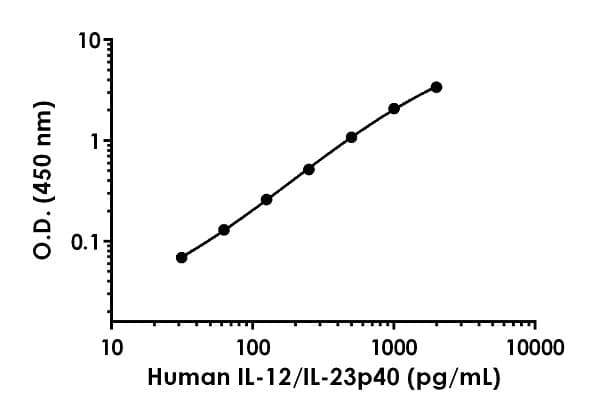 Human IL-12/IL-23 p40 ELISA Kit(ab220656)