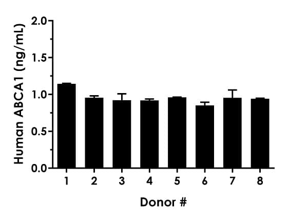 Human ABCA1 ELISA Kit(AB284614)