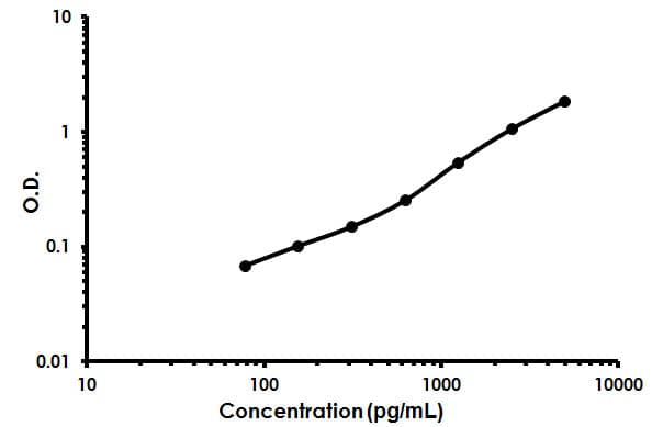 Human Relaxin 1 ELISA Kit(AB213820)