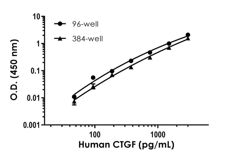 Human CTGF ELISA kit(ab261851)