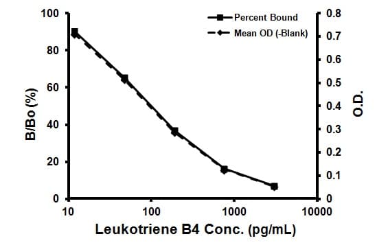 Leukotriene B4 ELISA Kit(AB133040)