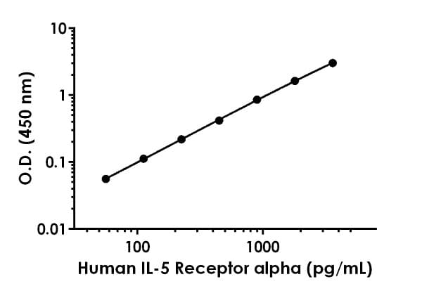 Anti-IL-5RA antibody [EPR23848-508] - BSA and Azide free (Detector)(AB280999)