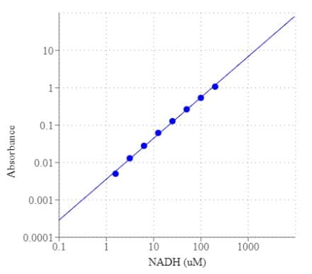 NADH and NADPH Assay Kit (Colorimetric)(AB186031)