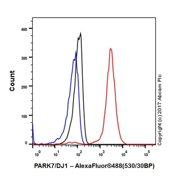 Park7 Dj1 Antibody Epr19466 105 Ab201147  Flow Cytometry Intracellular Img414113