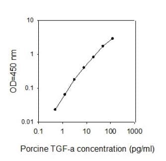 Porcine TGF alpha ELISA Kit(AB273225)