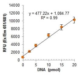 DNase I Assay Kit (Fluorometric)(AB234056)