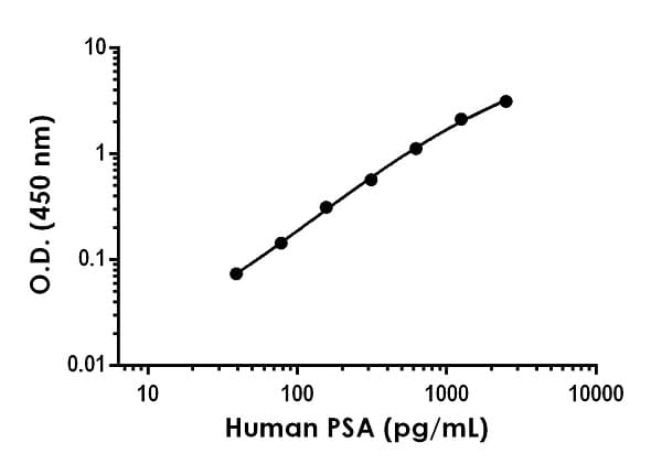 Human PSA ELISA Kit(ab264615)