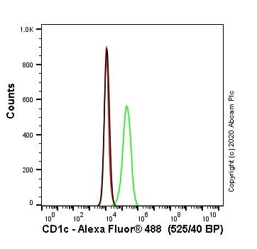 Anti-CD1c antibody [L161](AB190305)