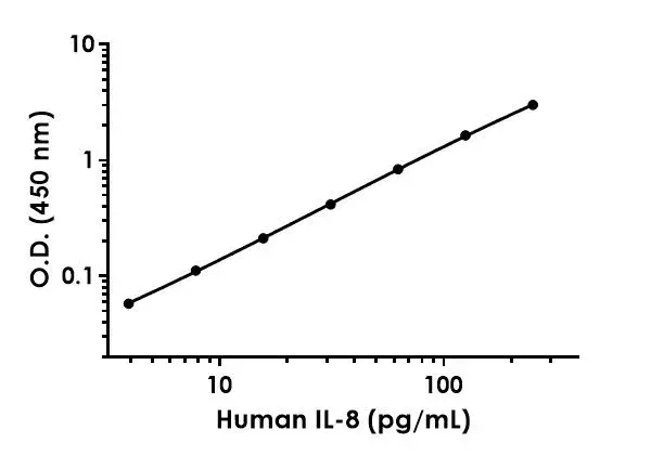 Human IL-8 ELISA Kit(AB214030)
