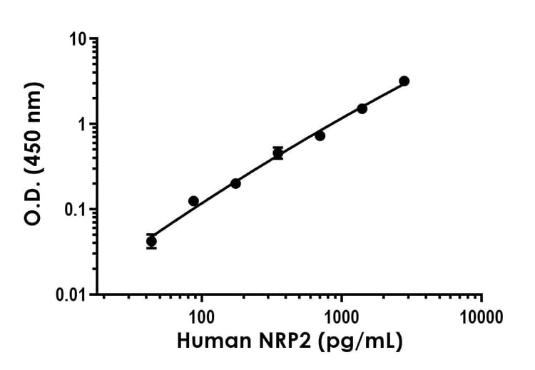 Human NRP2 ELISA Kit - Extracellular(AB315040)