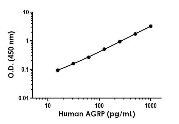 Human AGRP Antibody Pair - BSA and Azide free(AB253735)