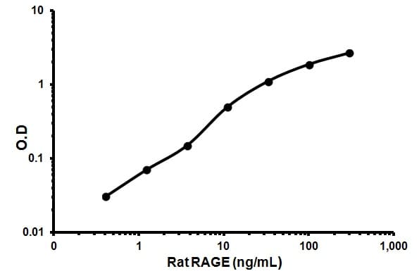 Rat RAGE ELISA Kit(AB100780)