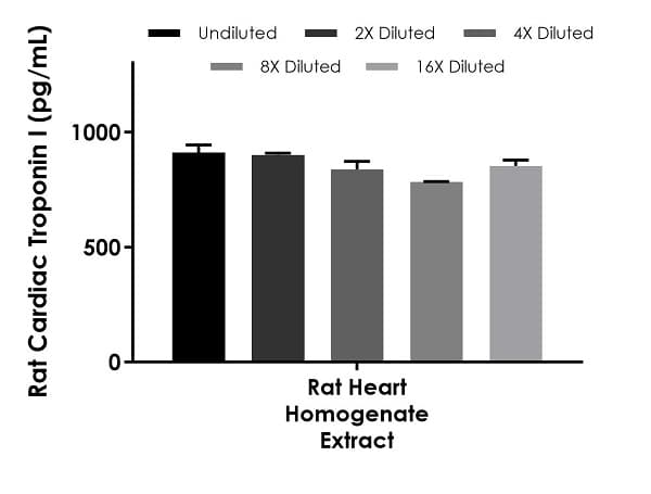 Rat Cardiac Troponin I ELISA Kit(AB246529)