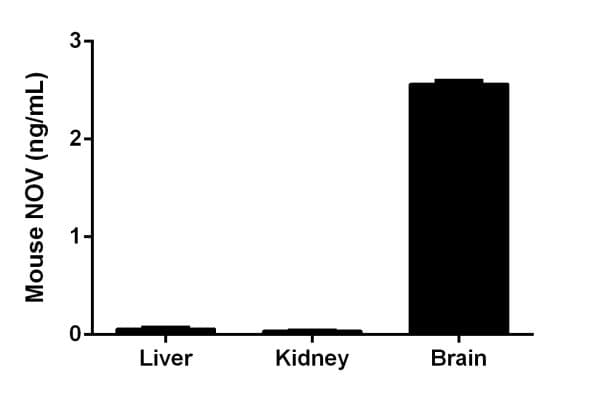 Mouse NOV ELISA Kit (CCN3)(AB205570)