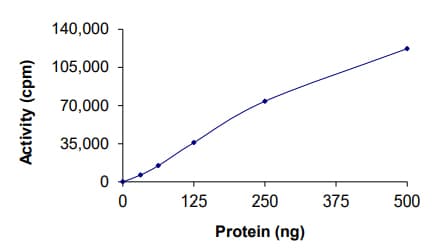 Recombinant human Axl protein(AB167950)