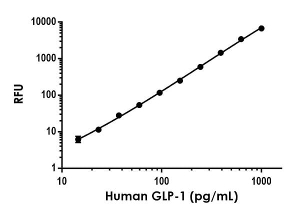 Human GLP-1 (7-36) ELISA Kit, Fluorescent(AB229413)