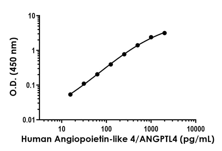Anti-Angiopoietin-like 4/ANGPTL4 antibody [EPR22501-105] - BSA and Azide free (Capture)(AB281868)