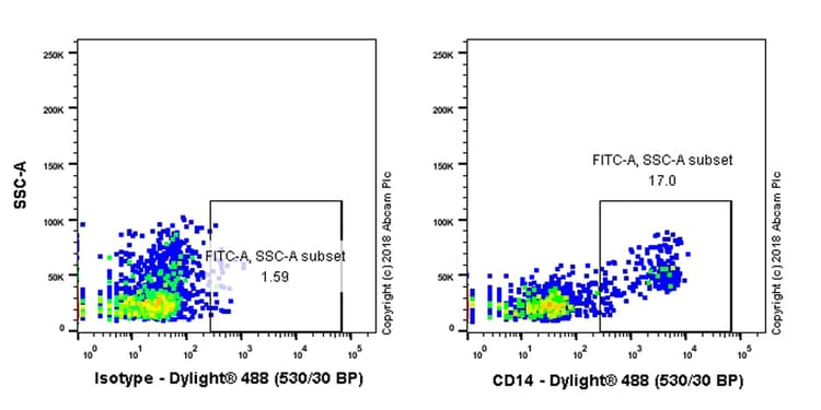 Anti-CD14 antibody [SP192](AB183322)