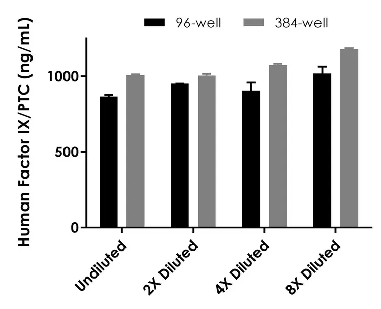 Human Factor IX/PTC ELISA Kit(AB300307)