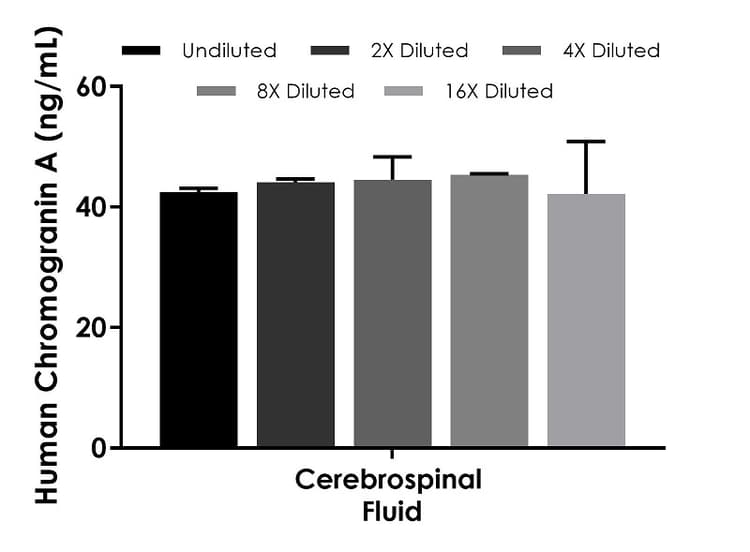 Human Chromogranin A ELISA Kit(AB270885)