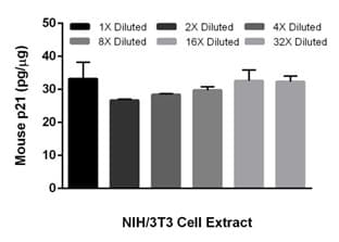 Mouse p21 ELISA Kit (CDKN1A)(AB205576)