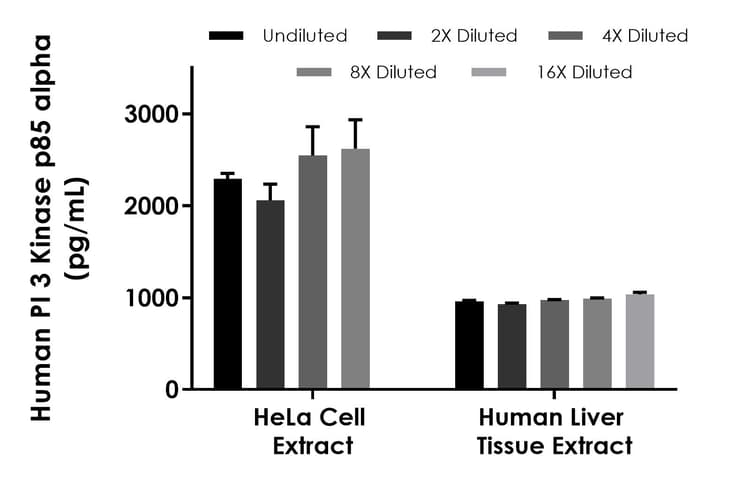 Human PI 3 Kinase p85 alpha ELISA Kit(AB318932)
