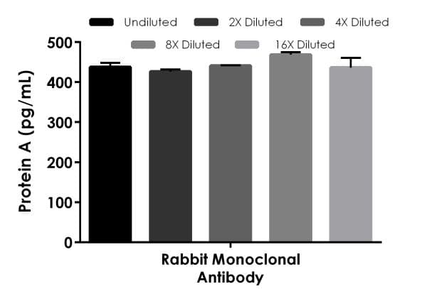Protein A ELISA Kit(AB215542)