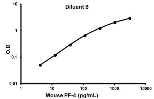 Mouse PF4 ELISA Kit (CXCL4)(AB100735)