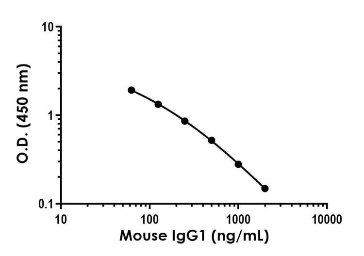 Mouse IgG1 ELISA Kit(ab316264)