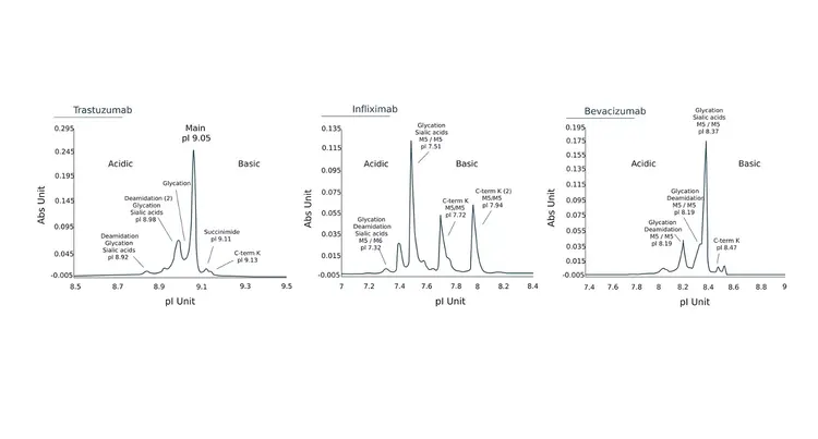 Achieve Highly Confident Critical Quality Attribute Identification