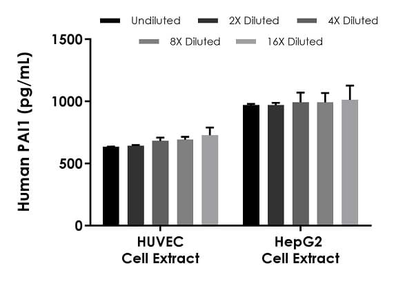 Human PAI1 ELISA Kit (SERPINE1)(AB269373)