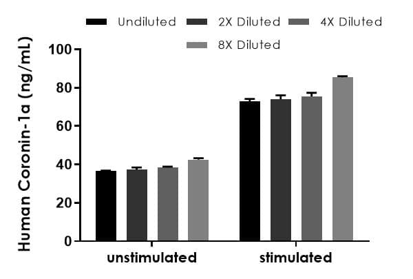 Human Coronin 1a ELISA Kit(AB214032)