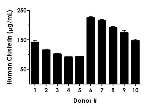 Human Clusterin ELISA Kit(AB174447)