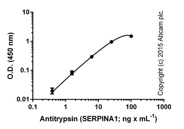 Human alpha 1 Antitrypsin ELISA Kit (SERPINA1)(AB108799)