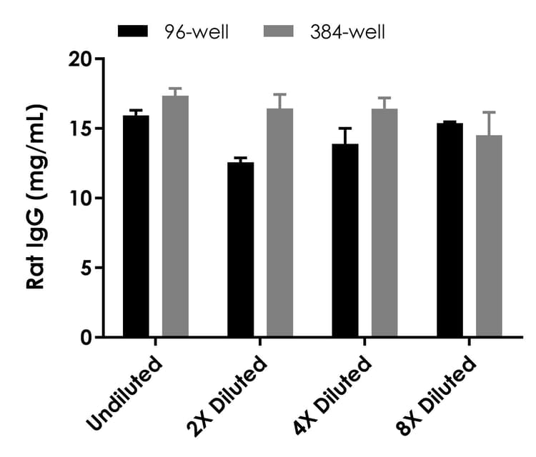 Rat IgG ELISA Kit(AB189578)