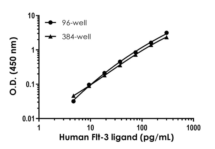 Human Flt 3 Ligand Elisa Kit Ab254507  Sandwich Elisa Img429784