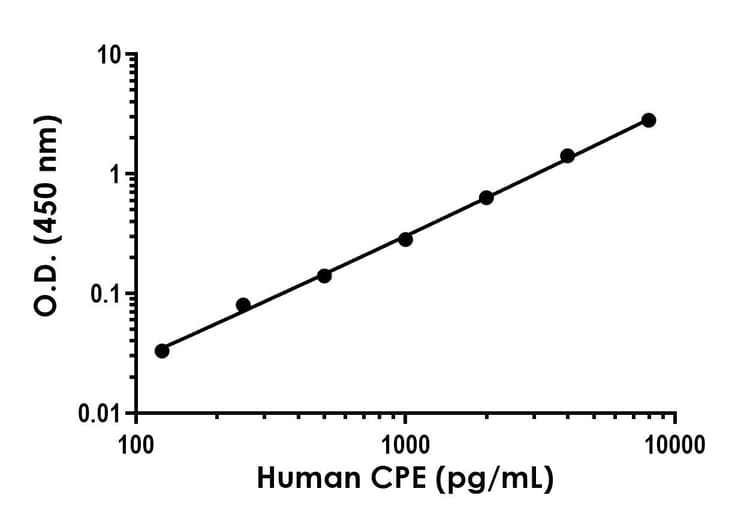 Human CPE ELISA Kit - Extracellular(ab309191)