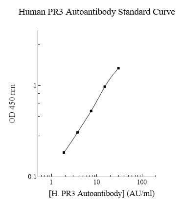 Human PR3 Autoantibody ELISA Kit(ab284018)