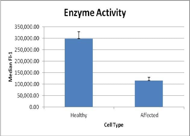 LysoLive™ Lysosomal Acid Lipase Assay Kit(AB253380)