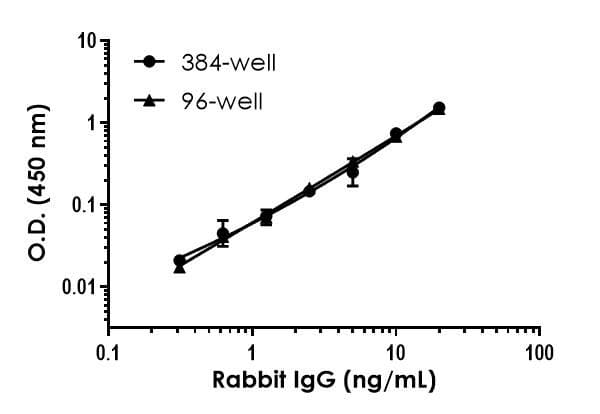 Rabbit IgG ELISA Kit(AB187400)