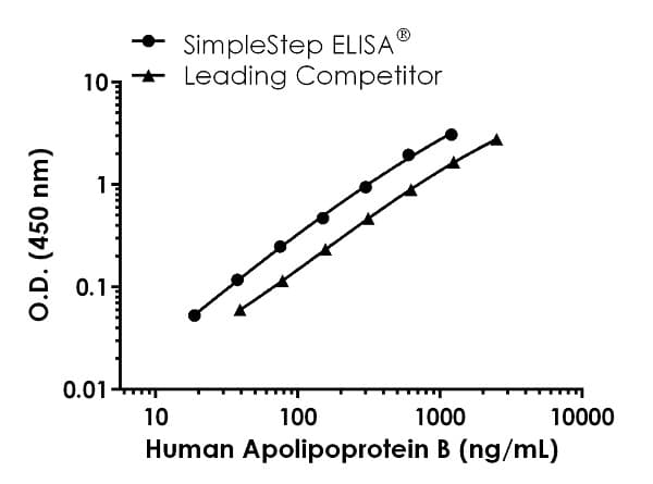 Human Apolipoprotein B ELISA Kit(AB190806)