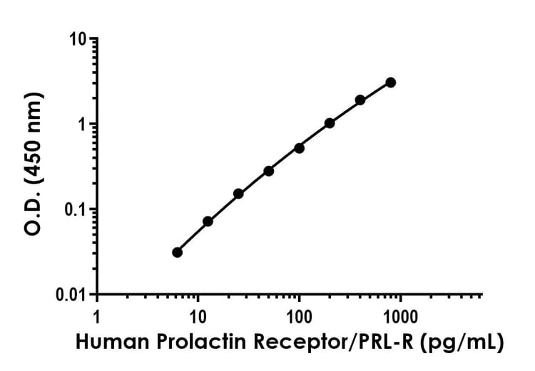 Prolactin Receptor Prl R Antibody Epr25646 36 Bsa And Azide Free Capture Ab316821  Sandwich Elisa Img431695