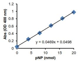 N-Acetylglucosaminidase (beta-NAG) Activity Assay Kit (Colorimetric)(AB204705)