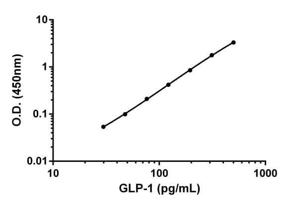 Human GLP1 (7-36) Antibody Pair - BSA and Azide free(AB243974)