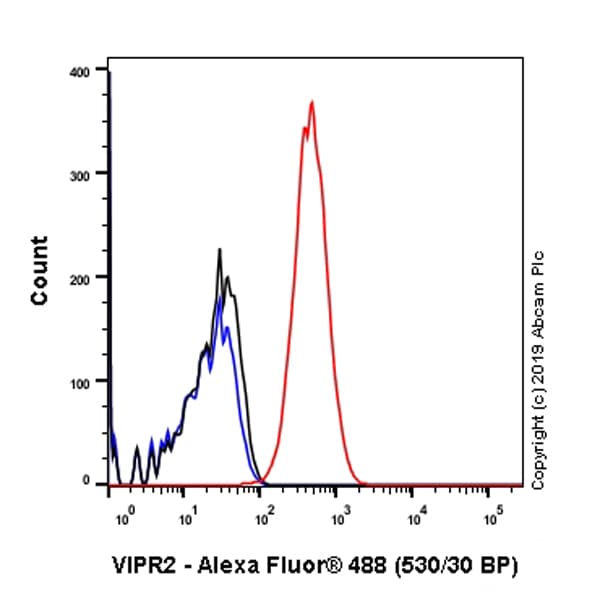 Vpac2 Antibody Sp235 Bsa And Azide Free Ab246352  Flow Cytometry Intracellular Img68587