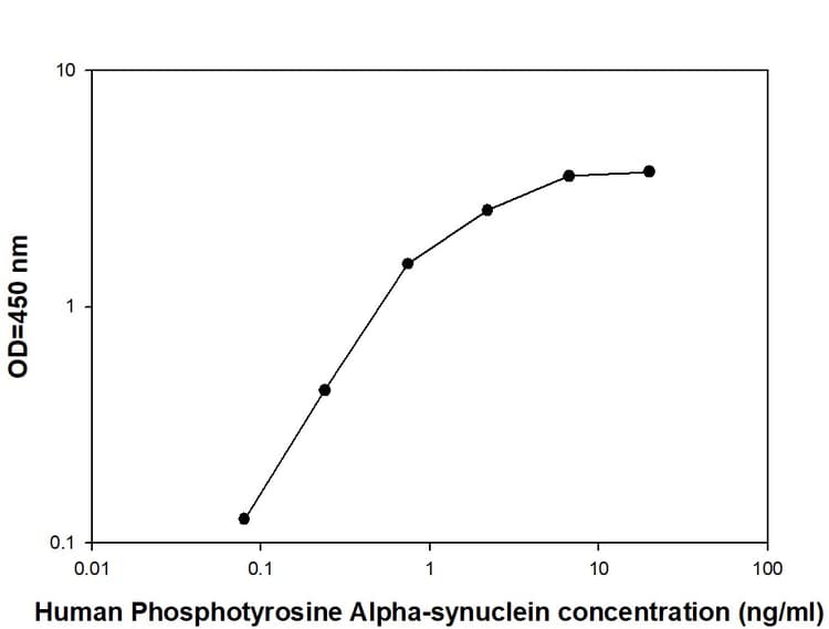 Phosphotyrosine Alpha-synuclein Quantitative ELISA Kit(ab279935)