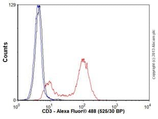 Anti-CD3 epsilon antibody [SP7] - BSA and Azide free(AB205228)