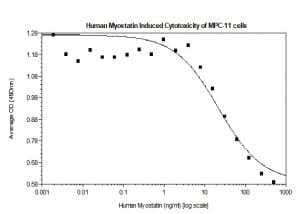 Recombinant human GDF8 / Myostatin protein (Active)(AB269163)