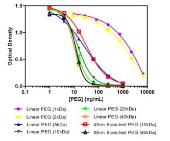 PEGylated Protein (Polyethylene Glycol) ELISA Kit(AB133065)