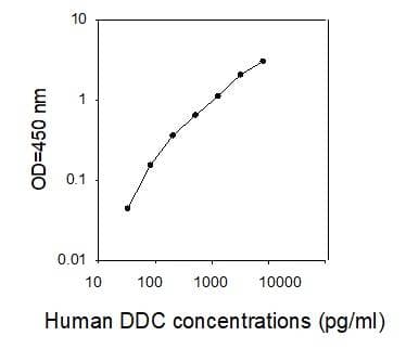 Human Dopa Decarboxylase/DCC ELISA Kit(AB277451)